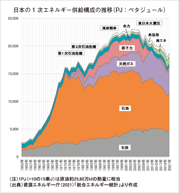 日本の１次エネルギー供給構成の推移（PJ：ペタジュール）