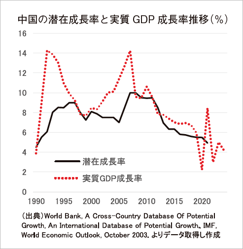 中国の潜在成長率と実質GDP成長率推移（％）
