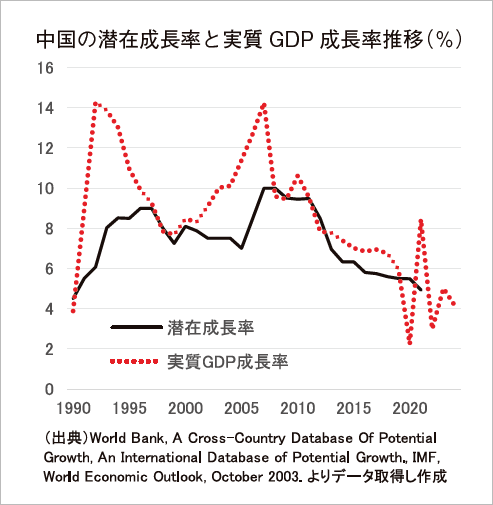 中国の潜在成長率と実質GDP成長率推移(%)