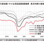 業況判断DI推移