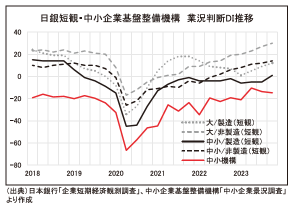 業況判断DI推移