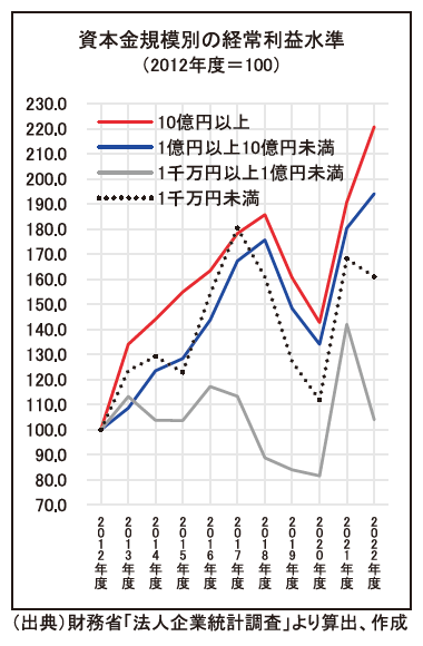 資本金規模別の経常利益水準