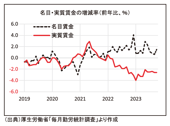 名目・実質賃金の増減率