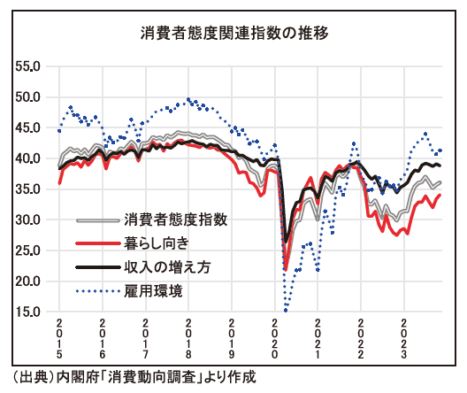 消費者態度関連指数の推移