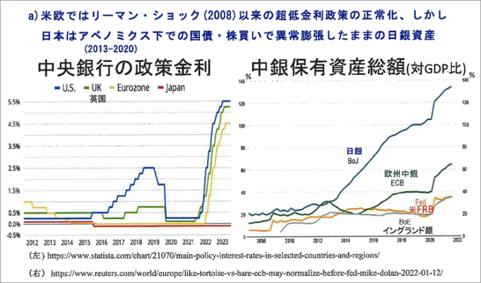 中央銀行の政策金利、中銀保有資産総額