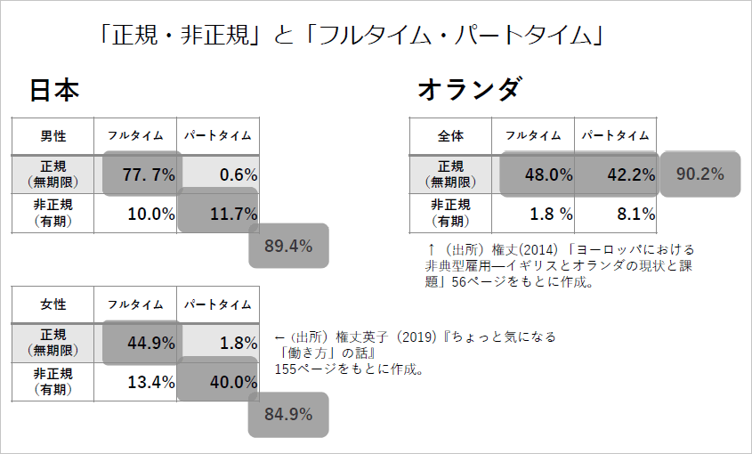 「正規・非正規」と「フルタイム・パートタイム」