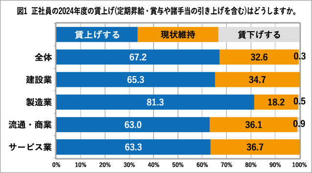 図１　正社員の2024年度の賃上げはどうしますか