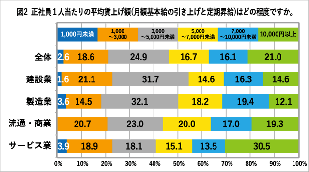 図２　正社員一人当たりの平均賃上げ額