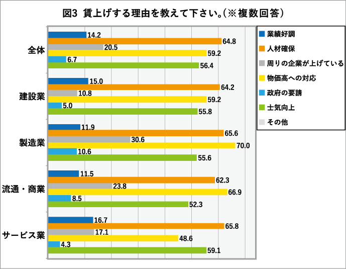 図３　賃上げする理由