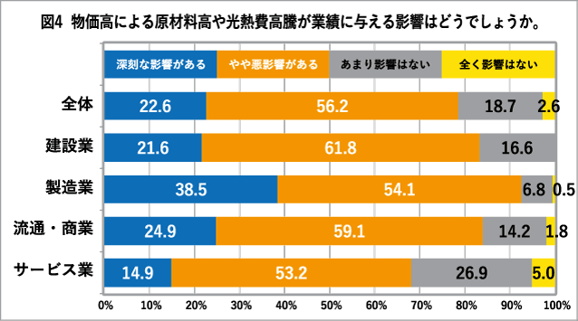 図４　物価高による原材料高や光熱費高騰が業績に与える影響