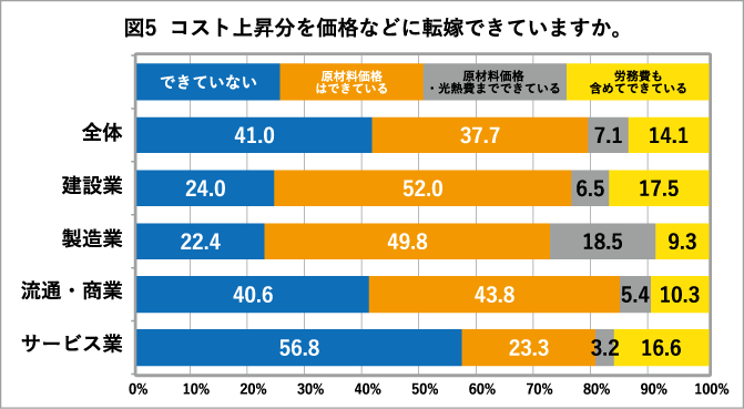 図５　コスト上昇分を価格などに転嫁できていますか