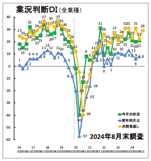 業況判断DI（全業種） 2024年8月末調査