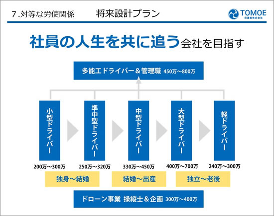 対等な労使関係 将来設計プラン