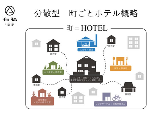 分散型 町ごとホテル概略