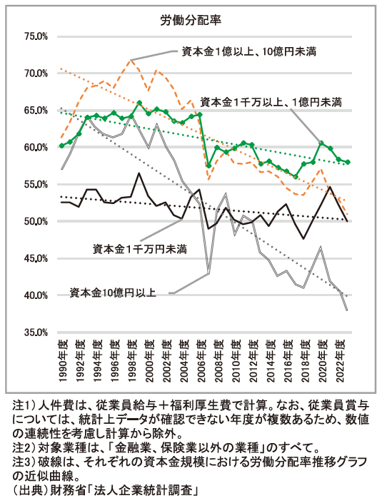 労働分配率
