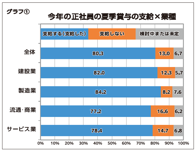 グラフ①今年の正社員の夏季賞与の支給×業種