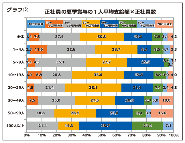 グラフ②正社員の夏季賞与の1人平均支給額×正社員数