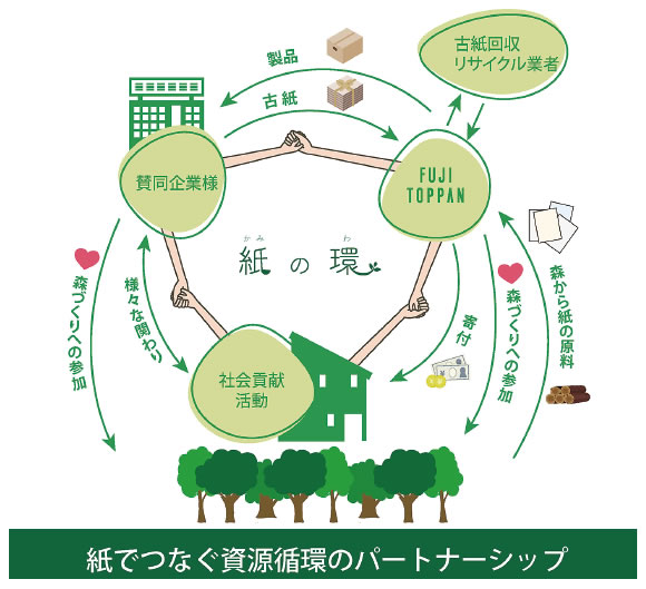 紙でつなぐ資源循環のパートナーシップ