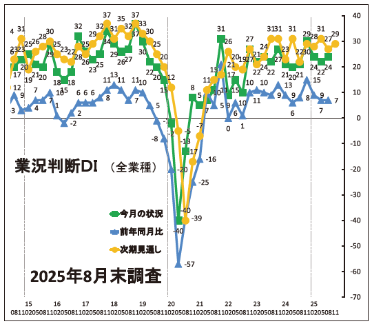 景況判断DI(全業種)2025年8月末調査