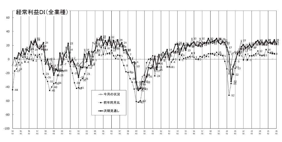 経常利益推移DIグラフ(2025年11月)