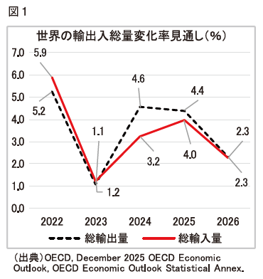（図１）世界の輸出入総量変化率見通し（％）