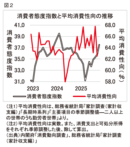 （図２）消費者態度指数と平均消費性向の推移