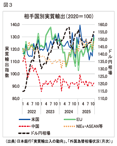 （図３）相手国別実質輸出（2020＝100）