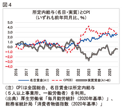 （図４）所定内給与（名目・実質）とCPI