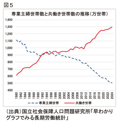 （図５）専業主婦世帯数と共働き世帯数の推移（万世帯）