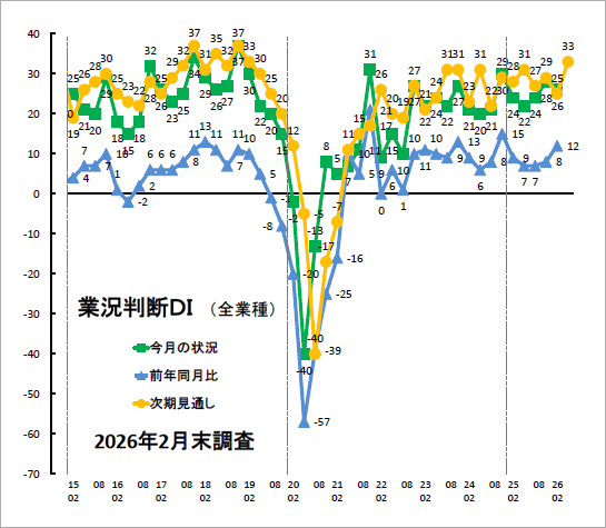 業況判断DI（2026年2月末調査）
