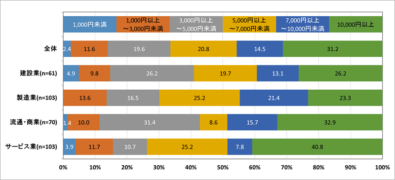 平均賃上げ額×業種