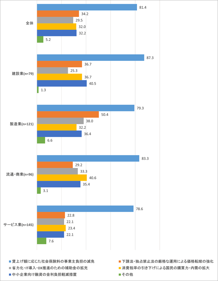 賃上げを継続するために行政に期待する支援策×業種