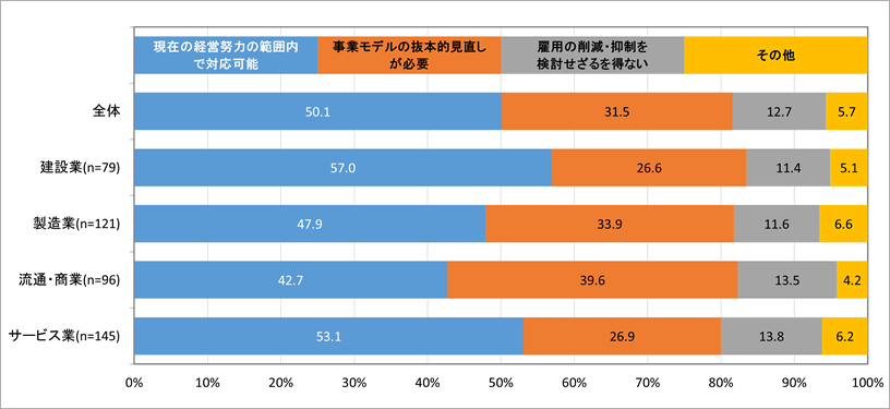 最低賃金1500円となった場合の経営および雇用維持への影響×業種