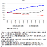 労働生産性指数・実質賃金指数・CPI総合