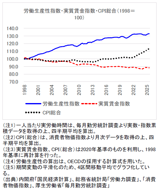 労働生産性指数・実質賃金指数・CPI総合