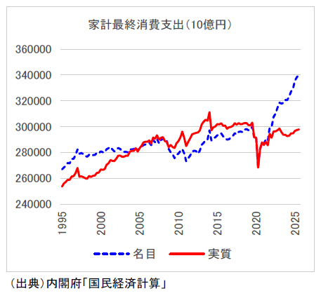家計最終消費支出（10億円）