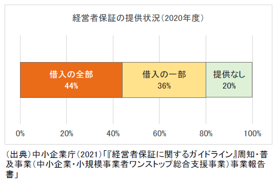 経営者保証の提出状況（2020年度）