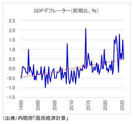 GDPデフレーター（前期比、％）