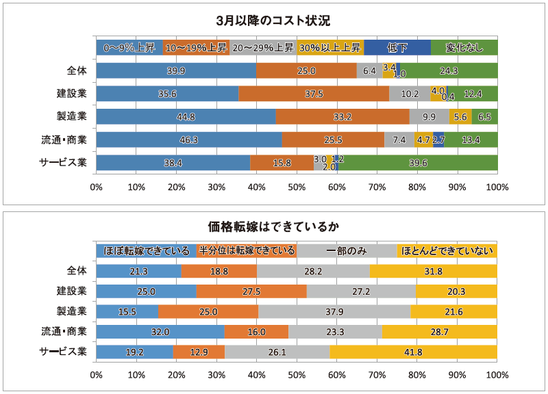 3月以降のコスト状況、価格転嫁はできているか