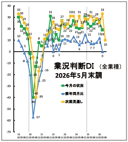 業況判断DI