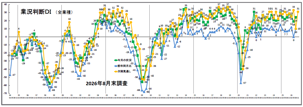 業況推移DIグラフ(2026年8月)