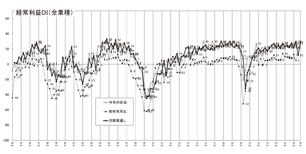経常利益推移DIグラフ(2026年8月)