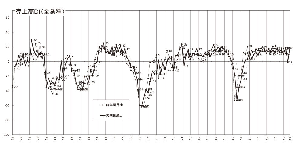 売上高推移DIグラフ(2026年8月)