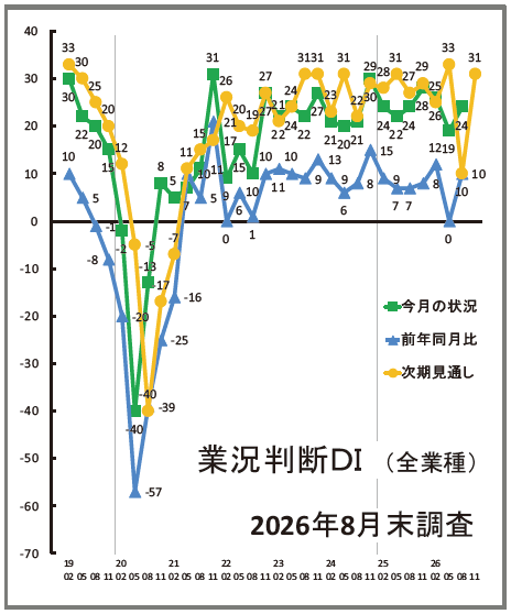 業況判断ＤＩ（全業種）2026年8月末調査